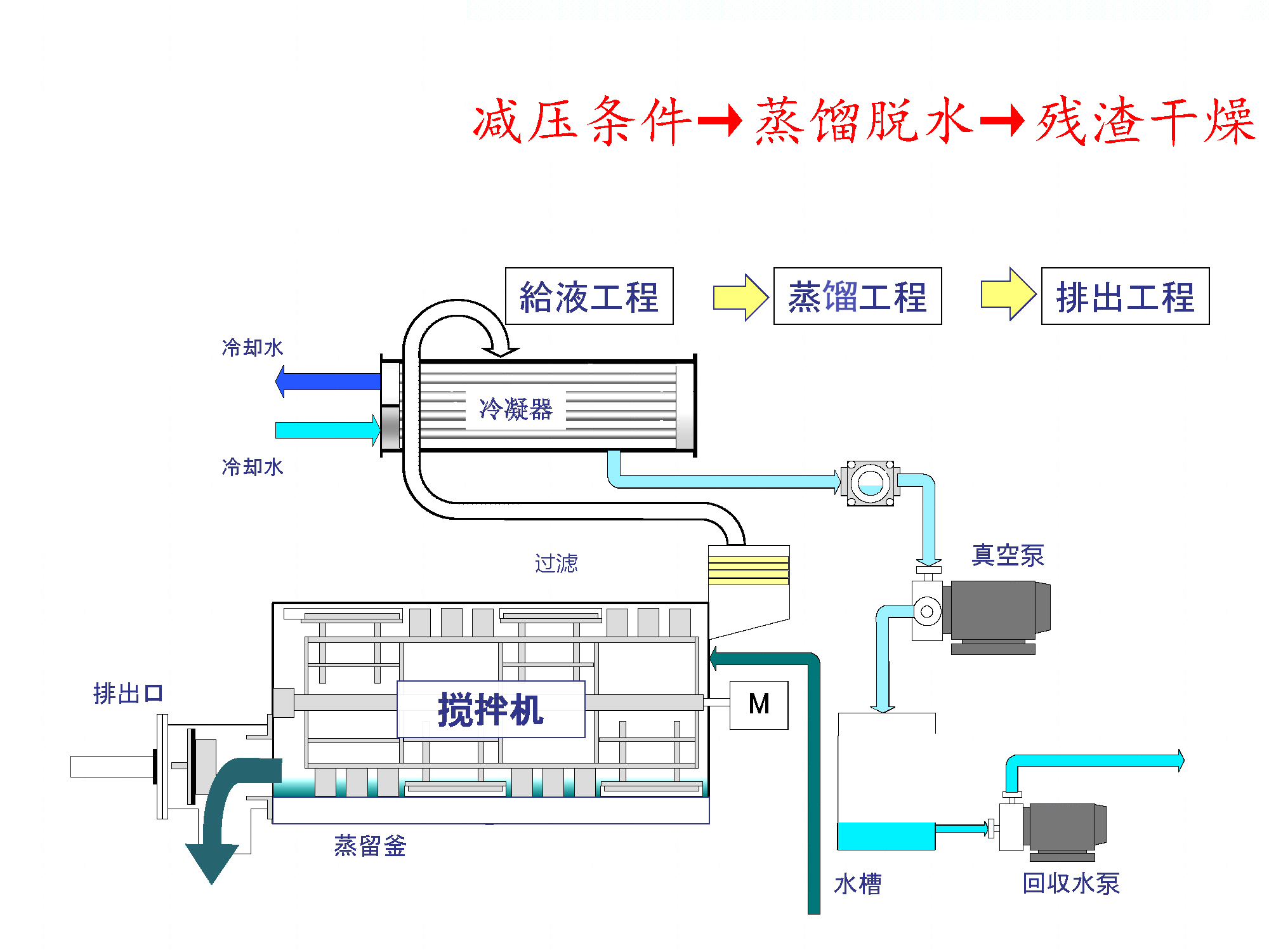 低溫蒸發(fā)器處理流程圖