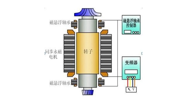 磁懸浮鼓風(fēng)機(jī)