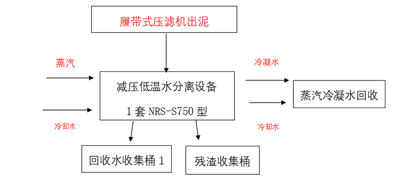 低溫蒸發(fā)器設(shè)備運行流程