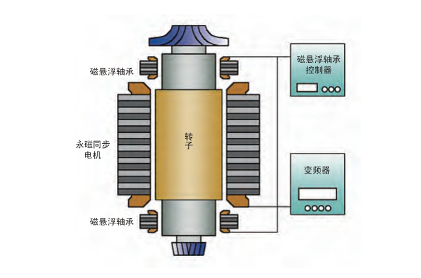 磁懸浮鼓風(fēng)機(jī)原理及選型--弗洛德環(huán)保