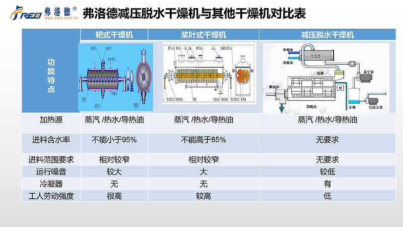 弗洛德低溫蒸發(fā)器和其他蒸發(fā)器的對(duì)比（二）