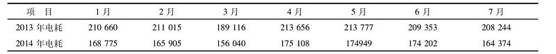 風(fēng)機(jī)月總電耗對(duì)比