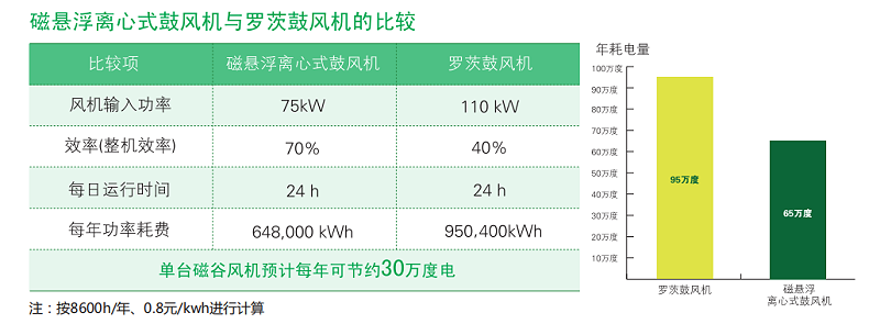 磁懸浮鼓風(fēng)機和羅茨風(fēng)機的對比