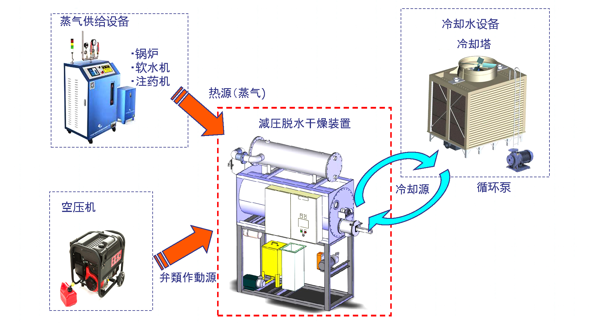 低溫蒸發(fā)器周邊配套設備