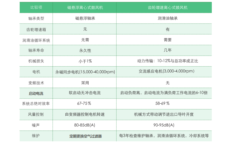 磁懸浮鼓風(fēng)機和離心風(fēng)機的技術(shù)性能比較