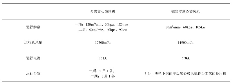 多級(jí)離心鼓風(fēng)機(jī)和磁懸浮離心鼓風(fēng)機(jī)運(yùn)行情況對(duì)比